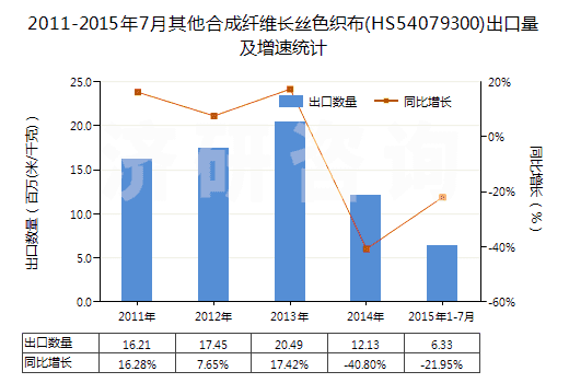 2011-2015年7月其他合成纖維長絲色織布(HS54079300)出口量及增速統(tǒng)計